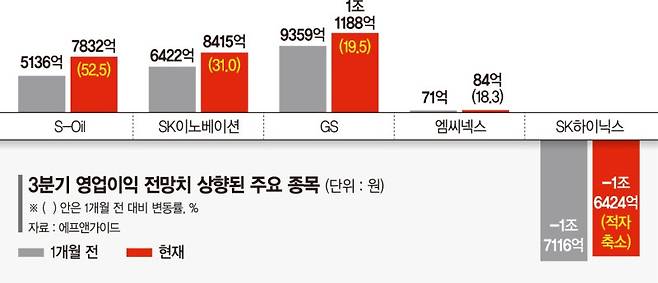 고유가에 정제마진 개선…SK이노•에쓰오일 깜짝실적 기대