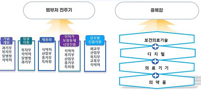 바이오헬스혁신위원회