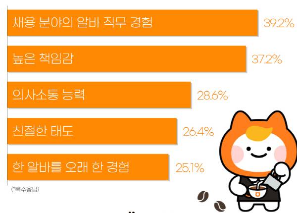 아르바이트 직원 채용 기준 설문결과. 알바몬 제공