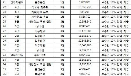 2018년~2023년 6월 국민건강보험공단 정직 직원 현황 및 임금 지급 현황. 출처: 국민건강보험공단 회신자료. 인재근 의원실 재편집