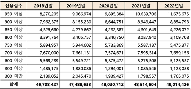 신용점수별 인원 분포.[자료 제공 = KCB 공시 캡처]