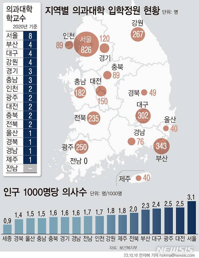 [서울=뉴시스] 16일 교육부에 따르면 전국 의과대학과 의학전문대학원 40개교의 모집정원은 3058명으로 2006년 이후 동결돼 있으며 66.2%는 비수도권 의대에서 선발한다. (그래픽=안지혜 기자)  hokma@newsis.com