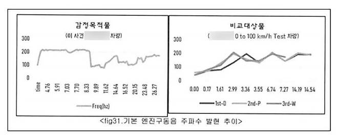 사고 차량의 엔진구동음 주파수(왼쪽)와 정상 차량의 주파수