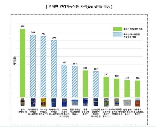 [한국소비자원 제공. 재판매 및 DB 금지]