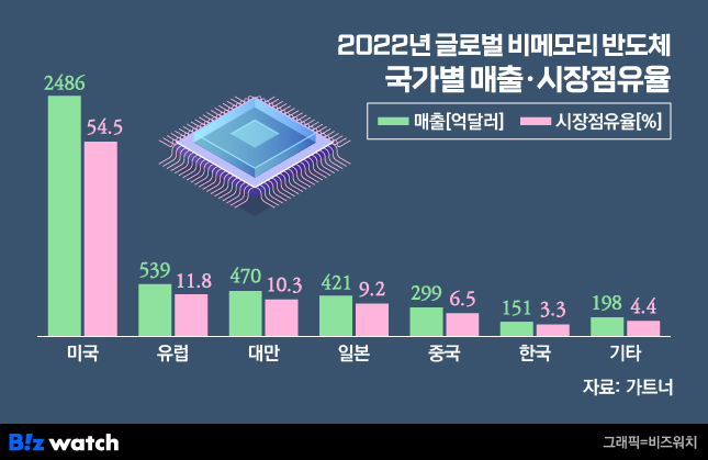 2022년 글로벌 비메모리 반도체 국가별 매출 및 시장점유율./그래픽=비즈워치