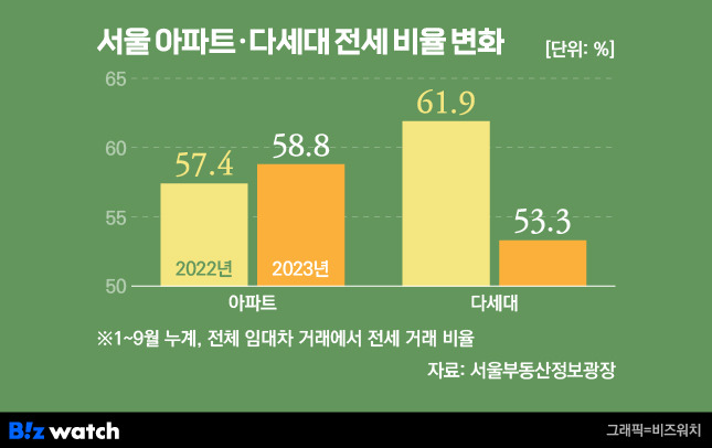 서울 아파트·다세대 전세 비율 변화./그래픽=비즈워치