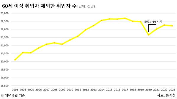 60세 이상 취업자 제외한 취업자 수 추이 (그래픽=김어진 인턴기자)