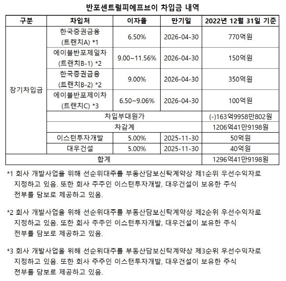 (자료=반포센트럴피에프브이 감사보고서)