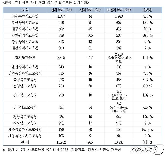 전국 17개 시도 학교 음성점멸유도등 설치 현황.(김영호 의원실 제공)/뉴스1