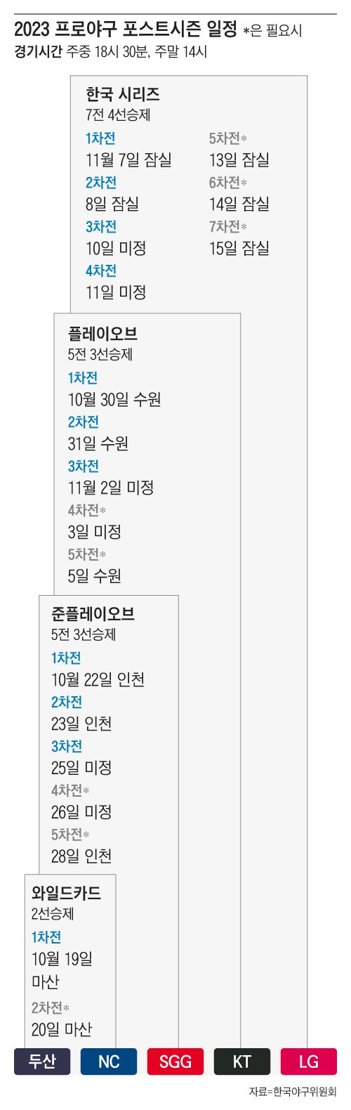 (서울=뉴스1) 김초희 디자이너 = SSG는 17일 인천 SSG 랜더스필드에서 열린 2023 신한은행 SOL KBO리그 두산 베어스전에서 5-0으로 이겨 치열한 '3위 전쟁'의 최종 승자가 됐다. SSG는 4위 NC, 5위 두산의 와일드카드전 승자와 22일부터 준플레이오프를 치르게 됐다.