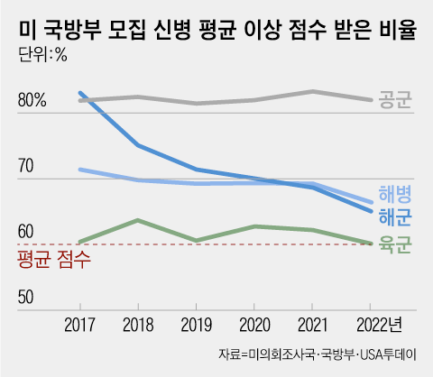 미 국방부는 각 군에 모집 신병의 최소 60% 이상이 지원자 전체의 평균 이상 점수를 받도록 목표를 설정했다. 그러나 미 육군 신병은 작년에 아슬아슬하게 60.2%만이 전체 평균을 넘었다.