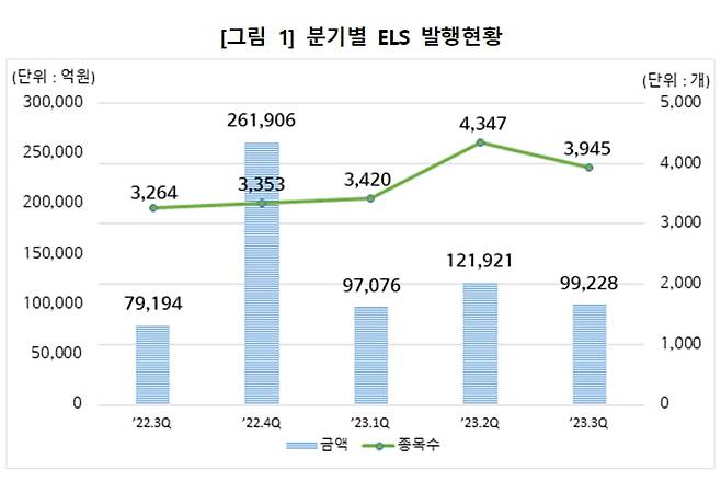 분기별 ELS 발행액