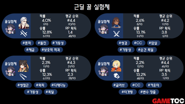 - 이터널리턴 근딜 꿀 실험체&nbsp;(통계 출처 : Dak.gg 18일 오후 8시 통계)