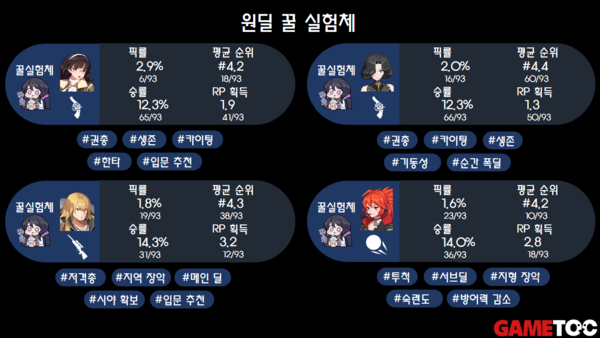 - 이터널리턴 원딜 꿀 실험체&nbsp;(통계 출처 : Dak.gg 18일 오후 8시 통계)