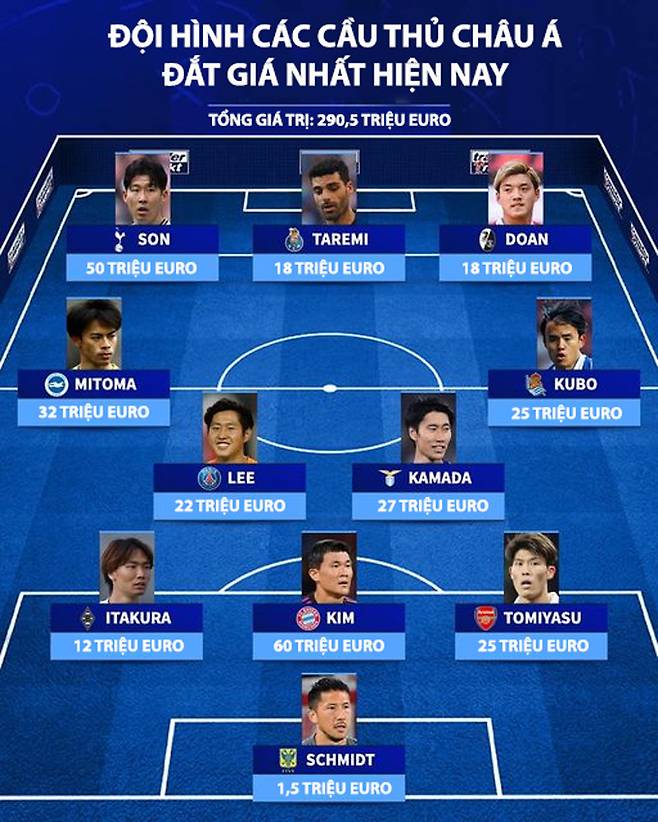 ◇트랜스퍼마르크트의 아시아 몸값 베스트11. 일본 선수가 6명으로 가장 많다. 출처=트랜스퍼마르크트