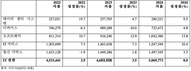 2022년부터 2024년까지 세계 IT 지출과 전망(단위: 백만 달러, 출처: 가트너,)