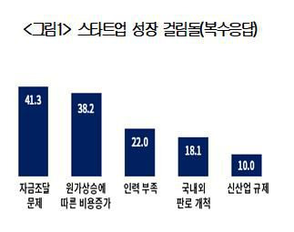 대한상공회의소가 국내 스타트업 259개사를 대상으로 실시한 ‘2023년 스타트업 애로 현황 및 정책과제’ 조사 결과. /대한상공회의소 제공