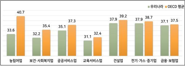 우리나라 취업자 주당 평균 실근로시간이 OECD 평균보다 짧은 업종. ⓒ한국경영자총협회