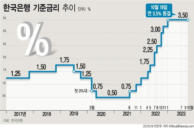 한국은행 기준금리 추이. ⓒ뉴시스