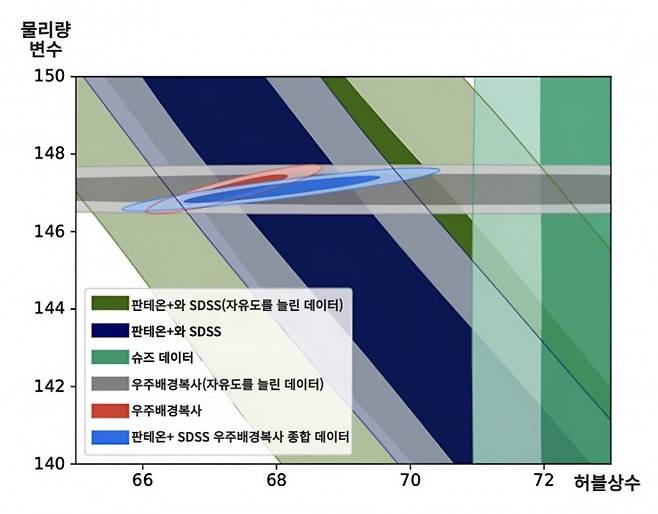 댜양한 관측자료를 통해 예측한 허블상수(가로축) 값과 다른 물리량(세로축)의 허용 범위. 진한 초록색은 ‘판테온+’와 SDSS 자료, 회색은 우주배경복사 자료, 파란색은 이 세 자료를 종합한 결과다. 모두 자유도를 늘려 후기 우주의 물리법칙 수정 가능성을 포함했다. 하지만 위의 결과 모두 SH0ES 자료에서 얻은 결과(연한 초록색)와 부합하지 않다. 이는 후기 우주의 물리법칙 수정을 통해 허블갈등을 해소할 수 없음을 의미한다. 한국천문연구원 제공