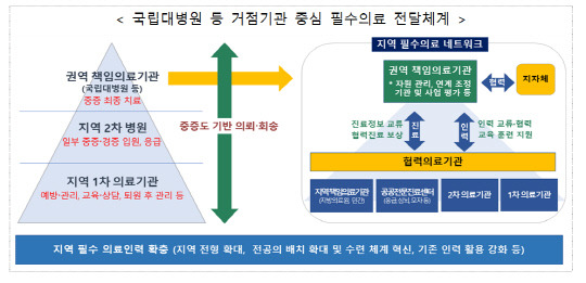 국립대병원 등 거점기관 중심 필수의료 전달체계<자료:보건복지부>