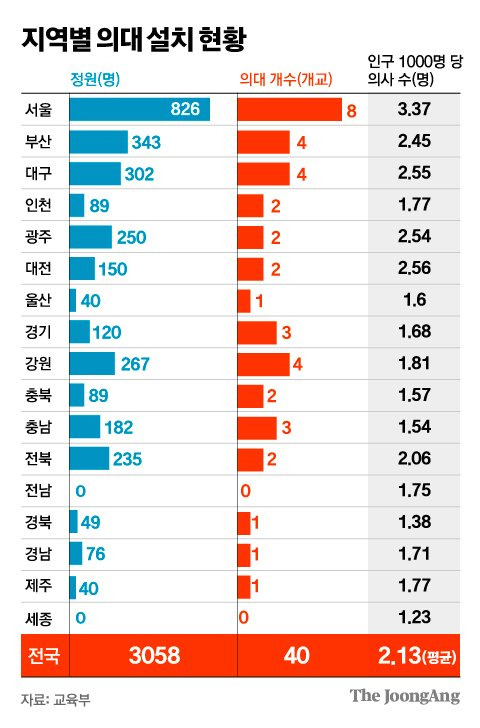 지역별 의대설치 현황 그래픽 이미지. [자료제공=교육부]