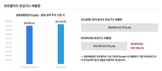 서스틴베스트 금융배출량 계산 서비스. 사진 : 서스틴베스트