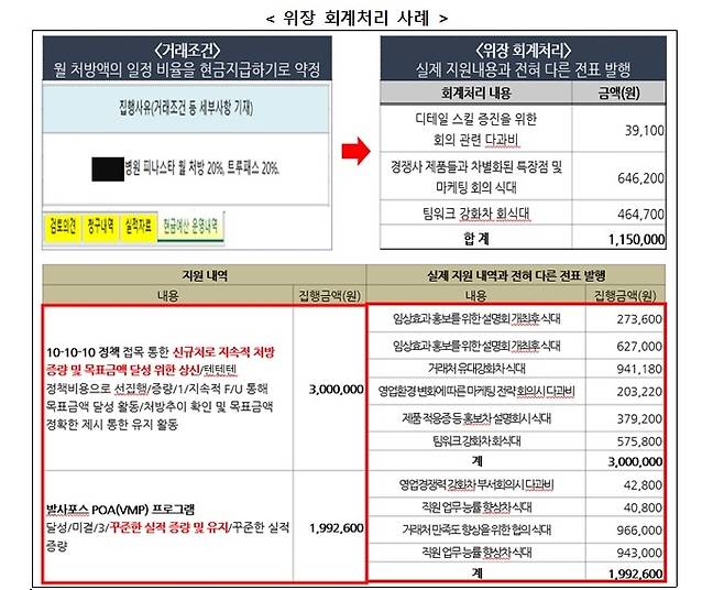 중외제약의 위장 회계처리 사례. 공정위 제공