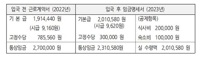 미얀마 이주노동자 A씨가 지난해 본국에서 쓴 근로계약서 내용과 올해 입국 후 받은 임금 명세서. 금속노조 제공