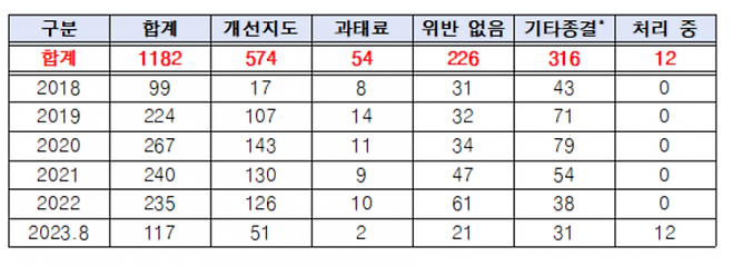 지난 2018~2023년 8월까지 취업규칙 관련 위반 신고 현황. 김형동 의원실 제공