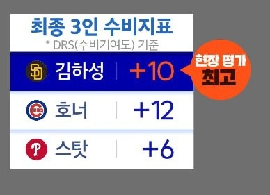 2루수 파이널리스트 수비지표.제작 = MBN