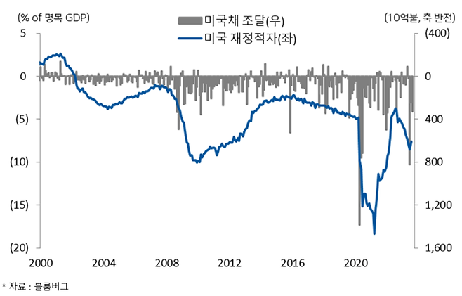 미국의 재정적자와 국채 발행액 추이