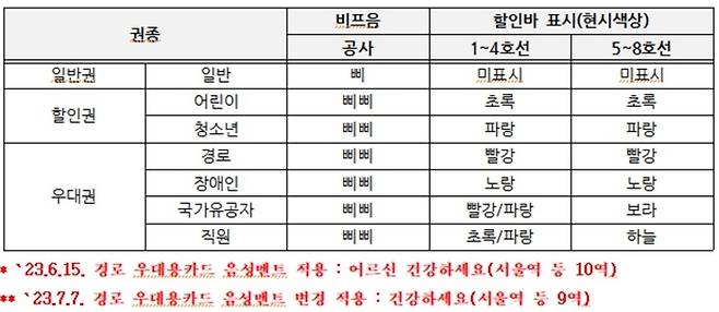 지하철 개찰구 통과 시 비프음 및 할인바 표시 현황.[자료 제공 =  유의동 국민의힘 의원실]