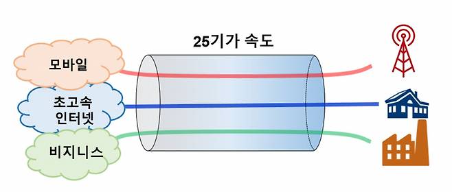 25기가급 애니커넥트 광액세스 기술 가상화 기반 슬라이싱 개념도.[ETRI 제공]