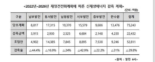 2024∼2030년 재정 건전화 계획에 따른 신재생에너지 감축 계획 [이장섭 더불어민주당 의원실 제공, 재판매 및 DB 금지]