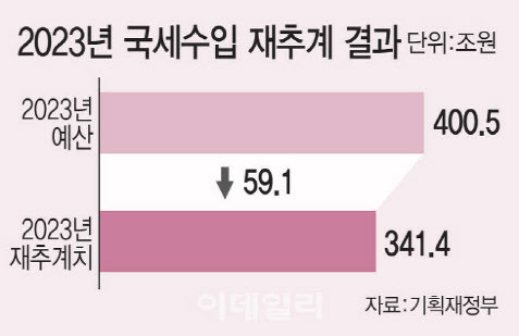 올해 세수결손(세수펑크) 규모가 59조1000억원으로 역대 최대치를 기록할 전망이다. (그래픽=김일환 기자)