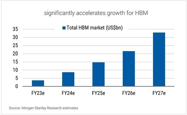 모건스탠리의 HBM 시장 전망. /한미반도체
