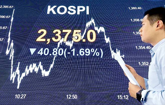 20일 코스피지수가 1.69% 내린 2375.0에 장을 마쳤다. 지난 3월 말 이후 7개월 만에 2400선 밑으로 빠졌다. 서울 여의도 국민은행 스마트딜링룸에서 한 직원이 전광판에 표시된 코스피지수 종가를 바라보고 있다.    /뉴스1