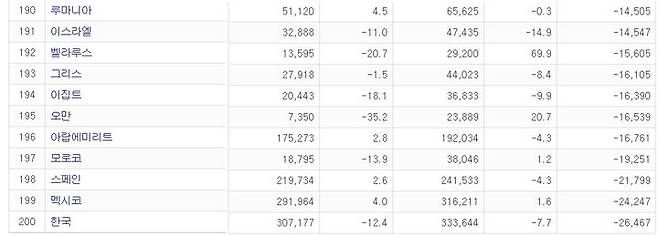 올해 1~6월의 수출액과 수출증감률, 수입액, 수입증감률, 무역수지 순. 단위 백만 달러, %(출처=IMF통계 인용한 무역협회) *재판매 및 DB 금지