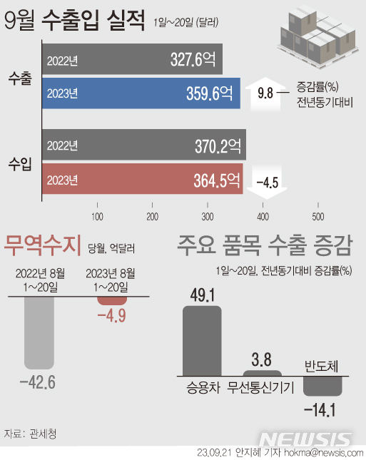 [서울=뉴시스]지난 1~20일 수출액이 360억 달러, 수입액은 364억 달러로 전년 동기 대비 수출은 9.8%(32억 달러) 증가했다. 이달 무역수지는 4억8900만달러 적자를, 연간 242억6500만달러 적자를 각 기록중 이다. (그래픽=안지혜 기자)hokma@newsis.com