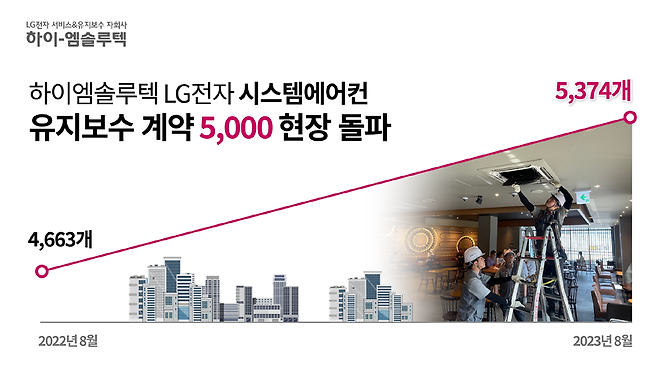 하이엠솔루텍, LG전자 시스템에어컨 유지보수 계약 5,000개 돌파, 하이엠솔루텍 제공