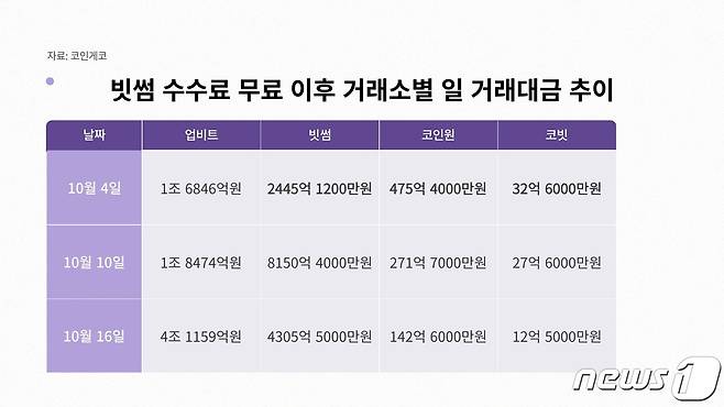 빗썸이 수수료를 무료화한 지난 4일 이후 국내 주요 거래소들의 일 거래대금. 업비트는 큰 변화가 없으나 오히려 코인원과 코빗의 거래대금이 줄었다. 16일의 경우, 업비트에 상장된 룸네트워크의 거래량이 폭증하면서 업비트의 거래대금이 크게 뛰었다.