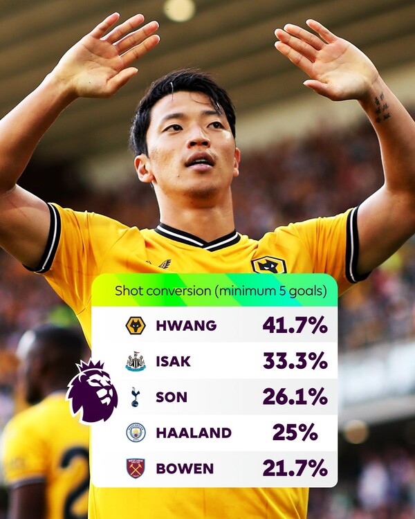 현 EPL 골 전환율 1위 황희찬(5골 이상 득점자 기준). 사진┃EPL 사무국