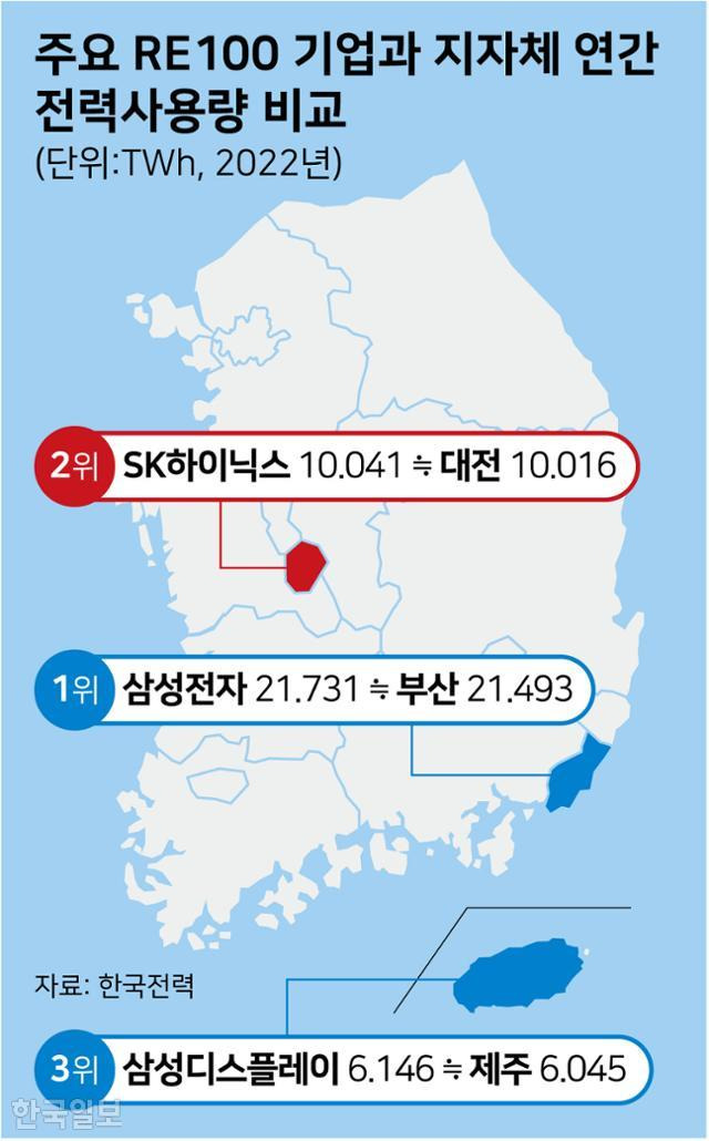 주요 RE100 가입 기업과 지방자치단체의 연간 전력사용량 비교. 그래픽=강준구 기자