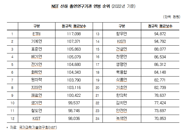 NST 산하 출연연구기관 연봉 순위 (2022년 기준). 민형배 의원실 제공