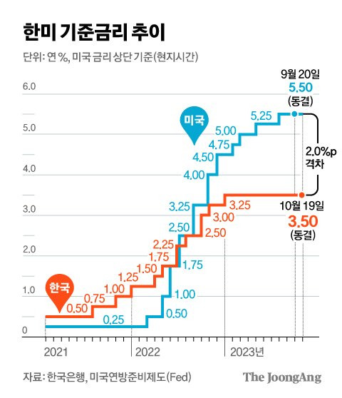 한미 기준금리 추이 그래픽 이미지. [자료제공=한국은행, 미국연방준비제도(Fed)]