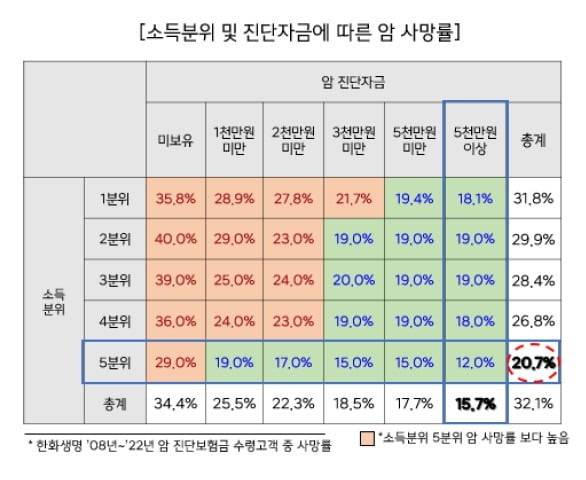 소득분위와 암 진단보험금에 따른 사망률. 한화생명 분석