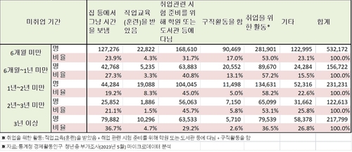 미취업 기간별 주된 활동 [통계청 마이크로데이터 재가공. 재판매 및 DB금지]