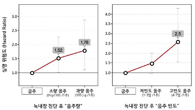 녹내장 진단 후 음주 습관 변화에 따른 실명 위험도 변화. 자료제공=서울대병원