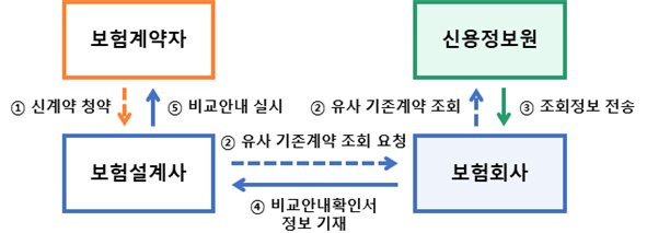 비교안내시스템 계약조회 프로세스. /금융감독원 제공